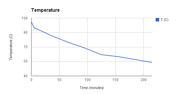 Temperature in function of time